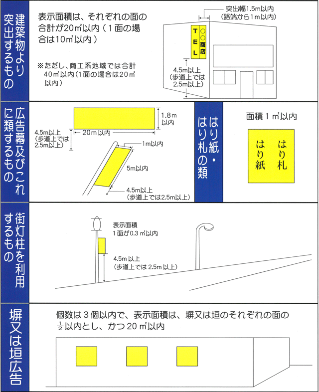 図：6許可地域における設置位置等の基準（1）