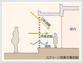 花ブロックの効果