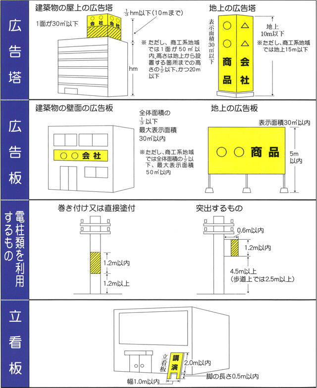 図：6許可地域における設置位置等の基準（2）