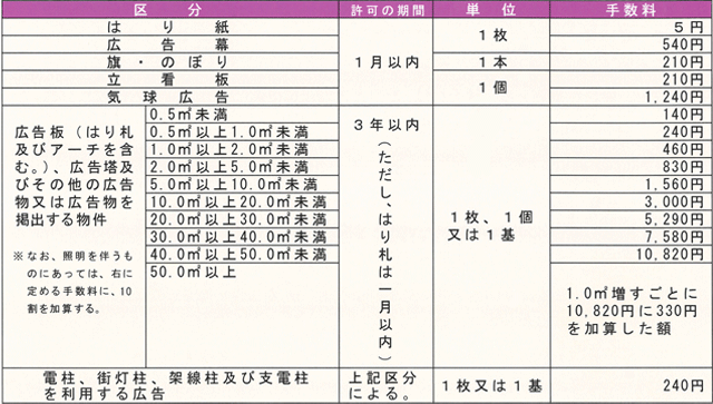 表：屋外広告物許可申請手数料