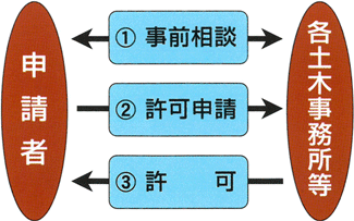 （参考）屋外広告物許可申請の手続き方法