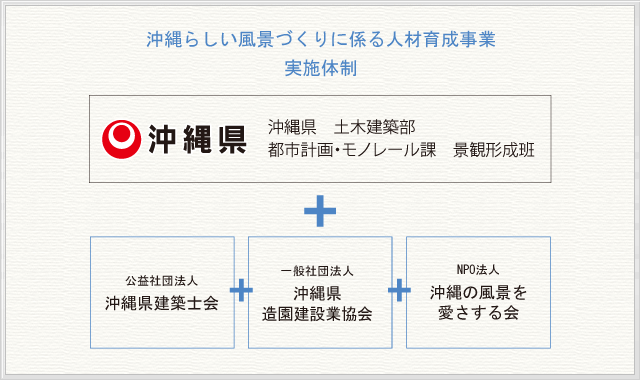 風景づくりに係る人材育成事業：実施体制