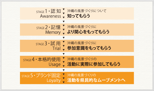 風景づくりに係る人材育成事業：ステップ