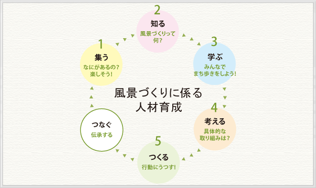 風景づくりに係る人材育成事業：概要図