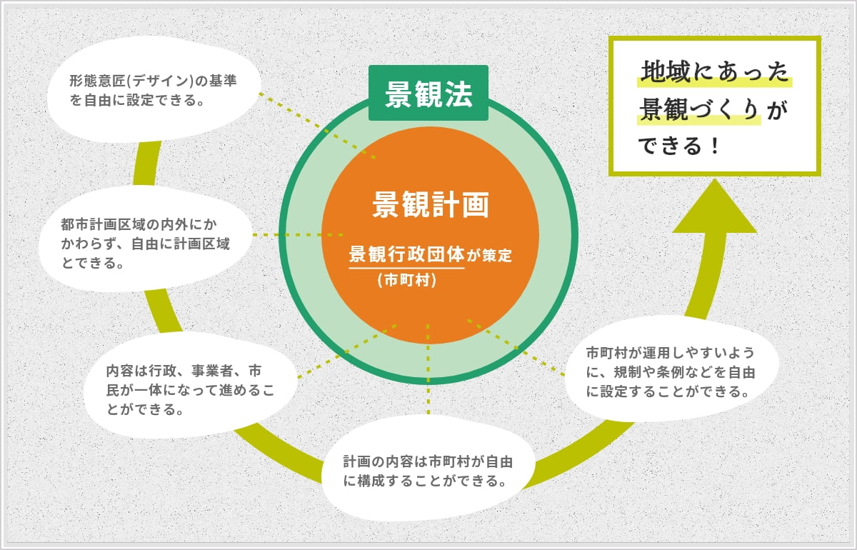 図：景観計画の概要