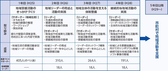 4年間のプロセス